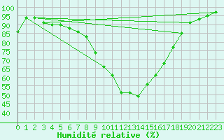 Courbe de l'humidit relative pour Schwandorf