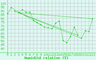 Courbe de l'humidit relative pour Geilenkirchen