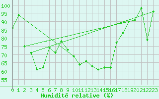 Courbe de l'humidit relative pour Cimetta