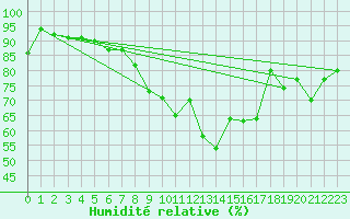 Courbe de l'humidit relative pour Fister Sigmundstad