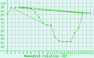 Courbe de l'humidit relative pour Chios Airport