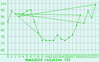 Courbe de l'humidit relative pour Valbella