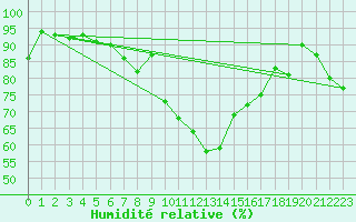 Courbe de l'humidit relative pour Plaffeien-Oberschrot