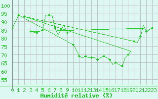 Courbe de l'humidit relative pour Bournemouth (UK)