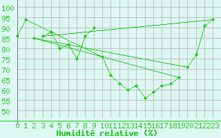 Courbe de l'humidit relative pour Bamberg