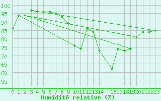 Courbe de l'humidit relative pour Gruendau-Breitenborn