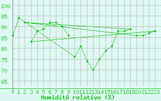 Courbe de l'humidit relative pour Saalbach