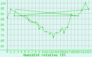 Courbe de l'humidit relative pour Kos Airport