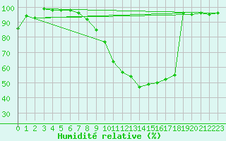 Courbe de l'humidit relative pour Kleiner Inselsberg