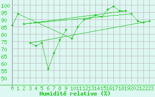 Courbe de l'humidit relative pour La Fretaz (Sw)