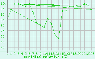 Courbe de l'humidit relative pour Deuselbach