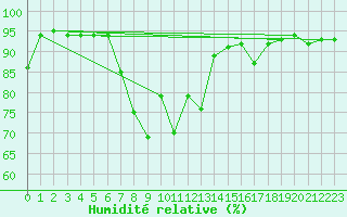Courbe de l'humidit relative pour Zermatt