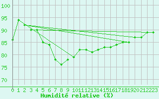 Courbe de l'humidit relative pour Warcop Range