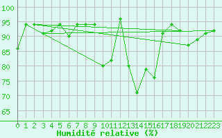 Courbe de l'humidit relative pour Belm