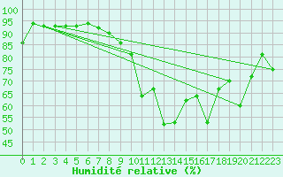 Courbe de l'humidit relative pour Nyon-Changins (Sw)