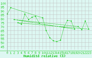 Courbe de l'humidit relative pour Saint-Girons (09)