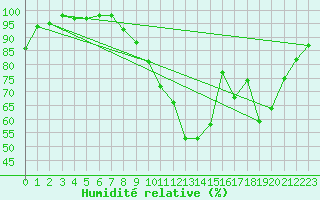 Courbe de l'humidit relative pour Avord (18)