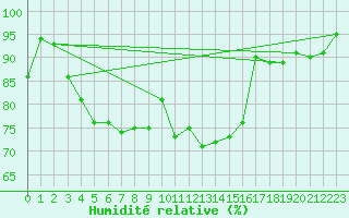 Courbe de l'humidit relative pour Dinard (35)