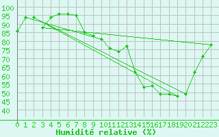 Courbe de l'humidit relative pour Epinal (88)