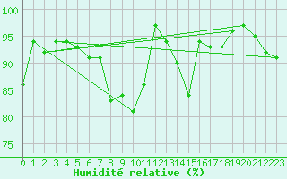 Courbe de l'humidit relative pour Schaafheim-Schlierba