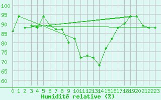 Courbe de l'humidit relative pour Decimomannu