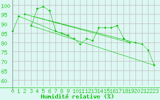 Courbe de l'humidit relative pour Hachijojima
