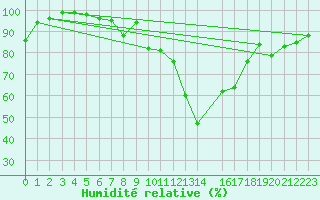Courbe de l'humidit relative pour Montana