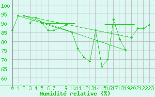 Courbe de l'humidit relative pour Kleine-Brogel (Be)