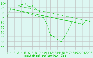 Courbe de l'humidit relative pour Limoges (87)