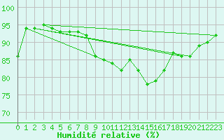 Courbe de l'humidit relative pour Cap de la Hve (76)