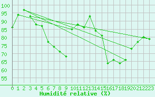 Courbe de l'humidit relative pour Valke-Maarja