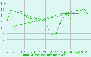 Courbe de l'humidit relative pour Saint-Quentin (02)