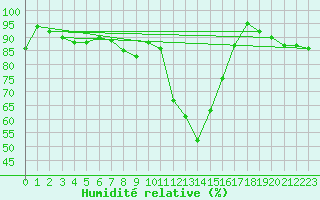 Courbe de l'humidit relative pour Cap Mele (It)