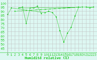 Courbe de l'humidit relative pour Cressier