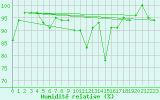 Courbe de l'humidit relative pour Locarno (Sw)
