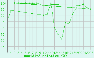 Courbe de l'humidit relative pour Navacerrada