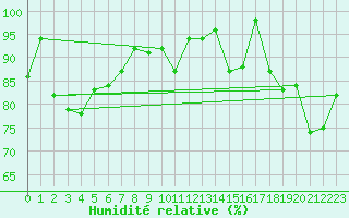 Courbe de l'humidit relative pour Feldberg-Schwarzwald (All)