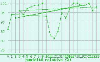 Courbe de l'humidit relative pour Terschelling Hoorn