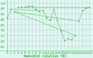 Courbe de l'humidit relative pour Pau (64)