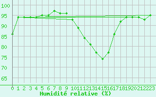 Courbe de l'humidit relative pour Bourges (18)