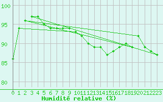 Courbe de l'humidit relative pour Quimper (29)