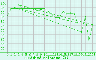 Courbe de l'humidit relative pour Engelberg