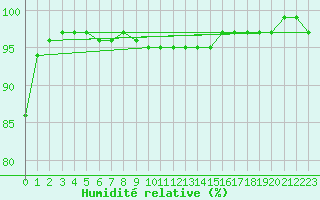 Courbe de l'humidit relative pour Bergen