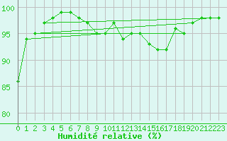 Courbe de l'humidit relative pour Charlwood