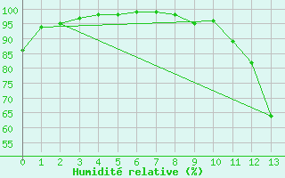 Courbe de l'humidit relative pour Ambert (63)
