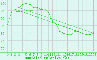 Courbe de l'humidit relative pour Ramsau / Dachstein