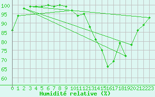 Courbe de l'humidit relative pour Chteau-Chinon (58)