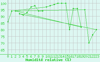 Courbe de l'humidit relative pour Hjartasen