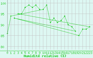 Courbe de l'humidit relative pour Osterfeld