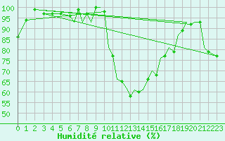 Courbe de l'humidit relative pour Bournemouth (UK)